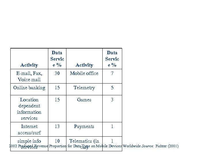 Data Servic e% Activity Data Servic e% E-mail, Fax, Voice mail 30 Mobile office