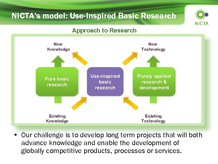 NICTA’s model: Use-Inspired Basic Research Approach to Research New Knowledge Pure basic research Existing