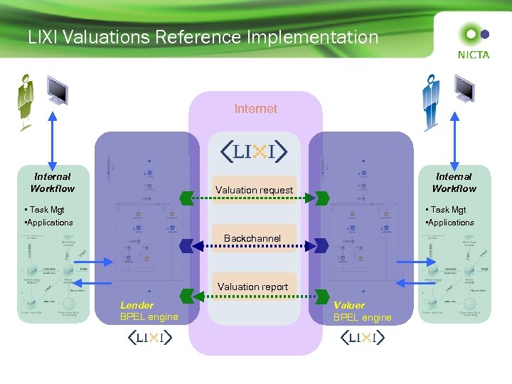 LIXI Valuations Reference Implementation Internet Internal Workflow Valuation request • Task Mgt • Applications