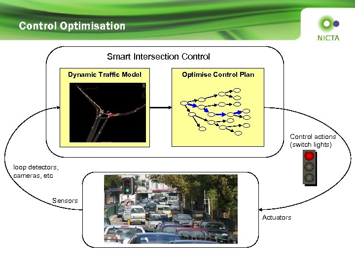 Control Optimisation Smart Intersection Control Dynamic Traffic Model Optimise Control Plan Control actions (switch