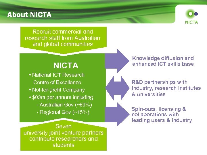About NICTA Recruit commercial and research staff from Australian and global communities NICTA •