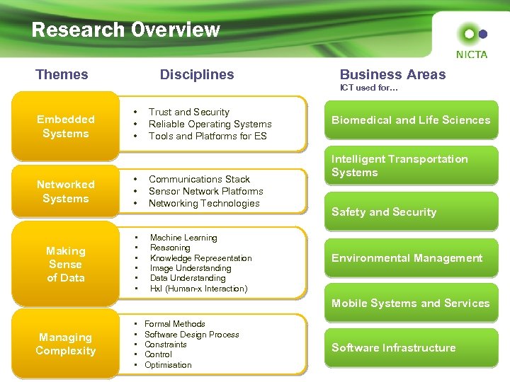 Research Overview Themes Disciplines Business Areas ICT used for… Embedded Systems Networked Systems Making