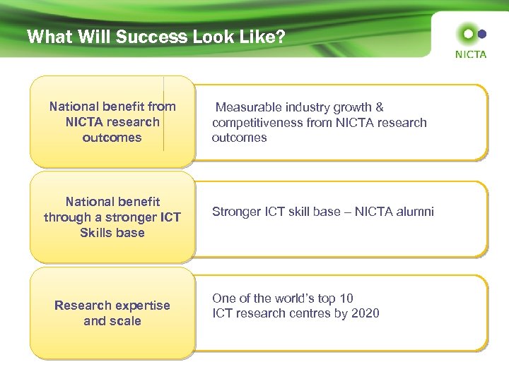 What Will Success Look Like? National benefit from NICTA research outcomes Measurable industry growth