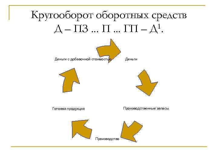 Кругооборотных средств Д – ПЗ. . . П. . . ГП – Д 1.