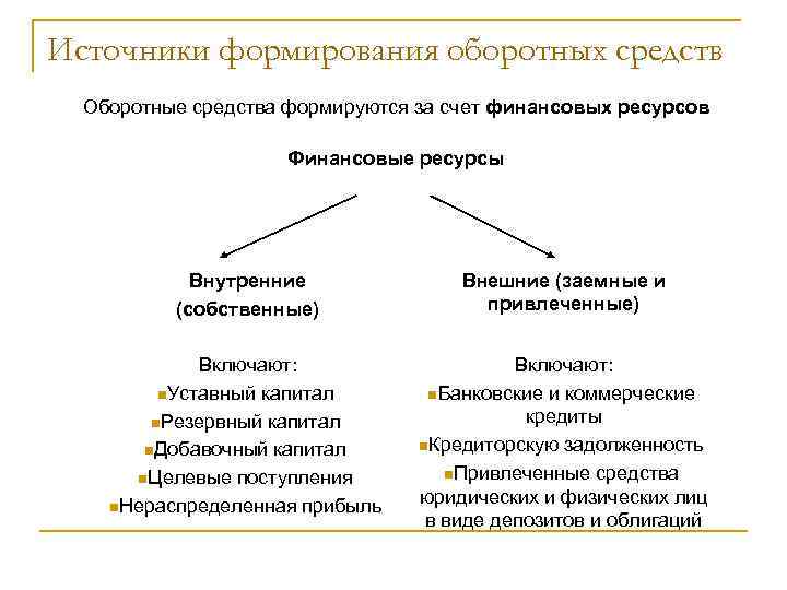 Источники формирования. Источники воспроизводства оборотных средств:. 1.2 Источники формирования оборотных средств. Источники воспроизводства оборотного капитала. Собственные источники формирования оборотных средств.