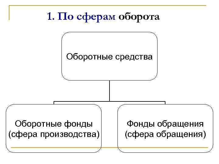 1. По сферам оборота Оборотные средства Оборотные фонды (сфера производства) Фонды обращения (сфера обращения)