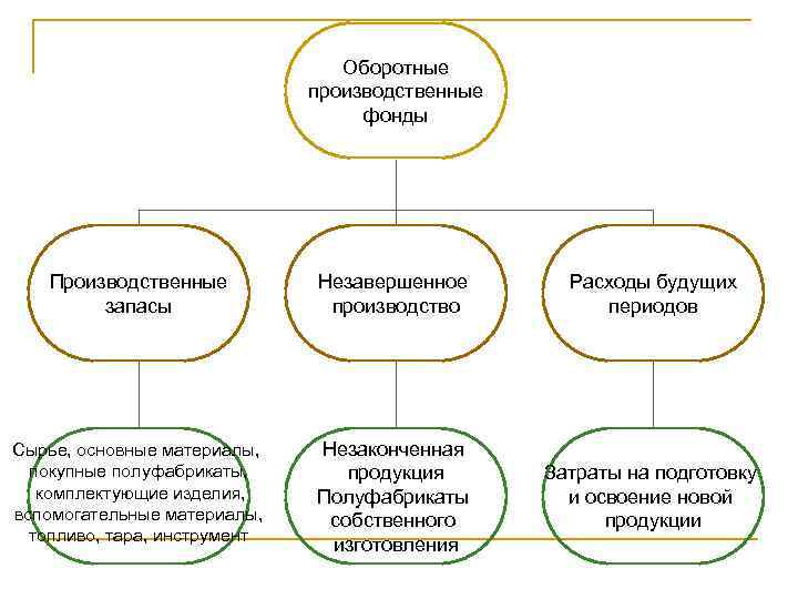 Оборотные производственные фонды Производственные запасы Незавершенное производство Расходы будущих периодов Сырье, основные материалы, покупные