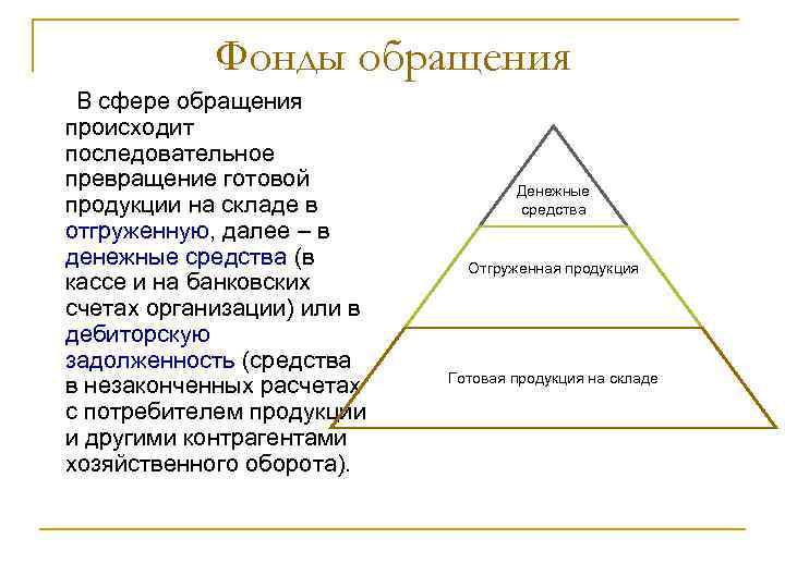 Фонды обращения В сфере обращения происходит последовательное превращение готовой продукции на складе в отгруженную,