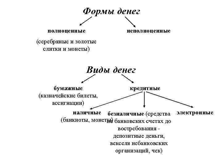 Формы денег. Формы денег полноценные и неполноценные. Формы полноценных денег. Виды денег полноценные и неполноценные. Виды полноценных денег.