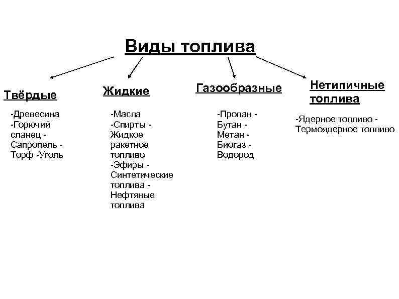 Какое топливо относится к жидкому. Общая классификация твердого, жидкого и газообразного топлива. Перечислите 3 вида жидкого топлива. Виды топлива газообразное жидкое твердое. Классификация твердого топлива.