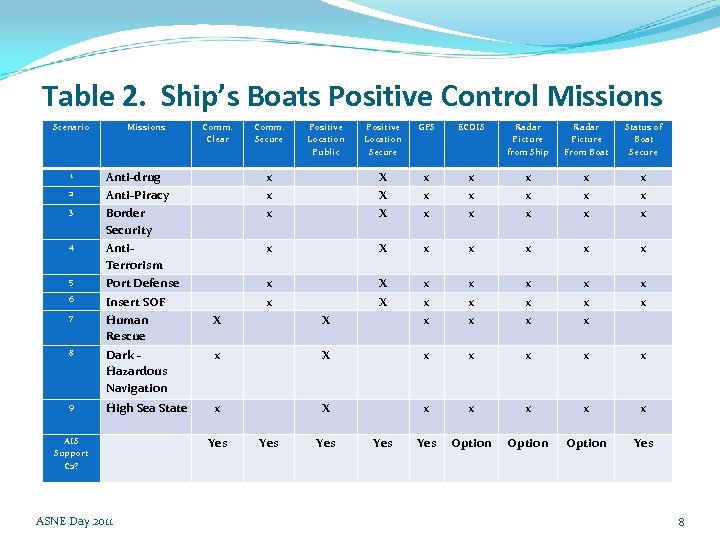 Table 2. Ship’s Boats Positive Control Missions Scenario Missions Comm. Clear Comm. Secure Positive