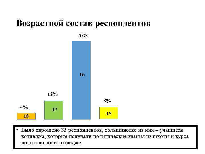 Возрастной состав респондентов 76% 16 12% 8% 4% 18 17 15 • Было опрошено