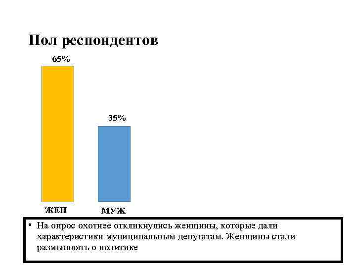 Пол респондентов 65% 35% ЖЕН МУЖ • На опрос охотнее откликнулись женщины, которые дали