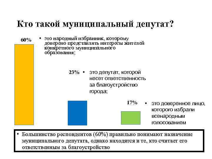 Кто такой муниципальный депутат? 60% • это народный избранник, которому доверено представлять интересы жителей