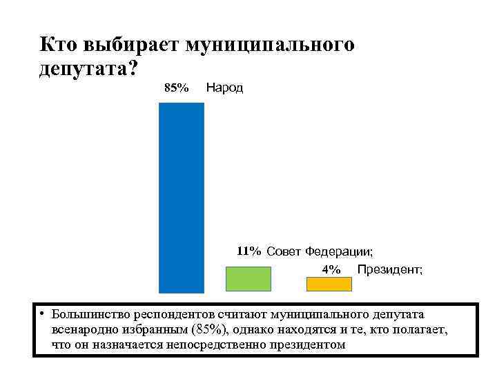 Кто выбирает муниципального депутата? 85% Народ 11% Совет Федерации; 4% Президент; • Большинство респондентов