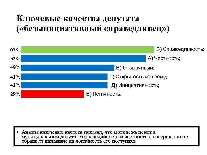 Ключевые качества депутата ( «безынициативный справедливец» ) Б) Справедливость; 67% А) Честность; 52% 49%