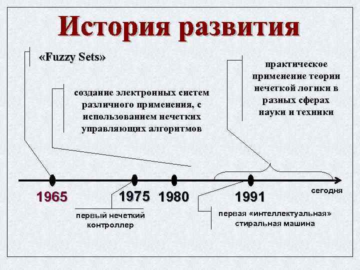  «Fuzzy Sets» создание электронных систем различного применения, c использованием нечетких управляющих алгоритмов 1965