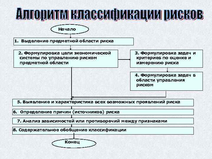 Экономическая теория рисков. Основные положения теории риска. Классификация алгоритмов. Теории риска схема.