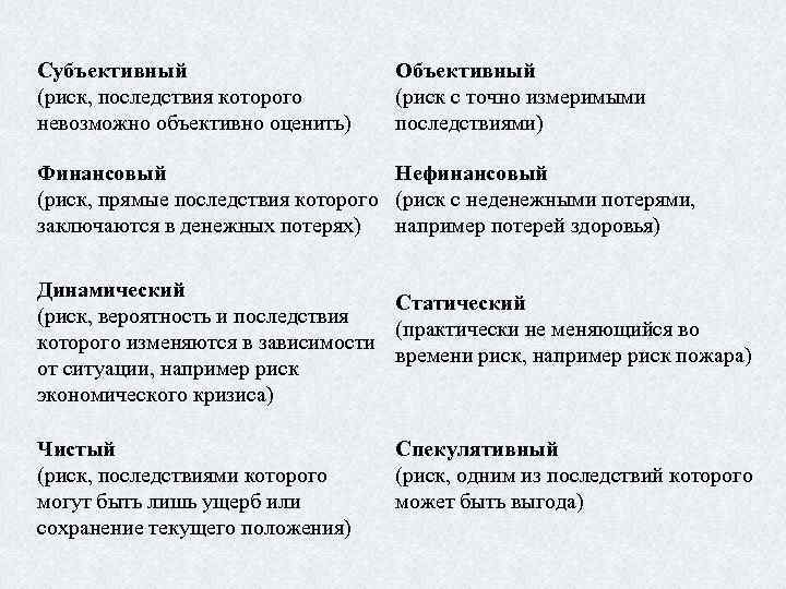 Субъективный (риск, последствия которого невозможно объективно оценить) Объективный (риск с точно измеримыми последствиями) Финансовый