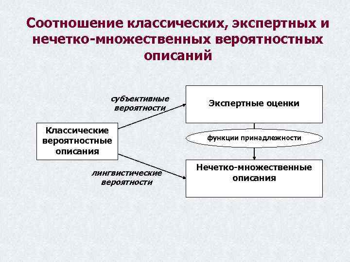 Соотношение классических, экспертных и нечетко-множественных вероятностных описаний субъективные вероятности Классические вероятностные описания лингвистические вероятности