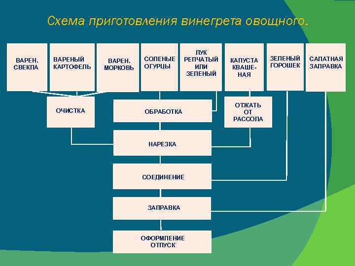 Блок схемы приготовления салатов