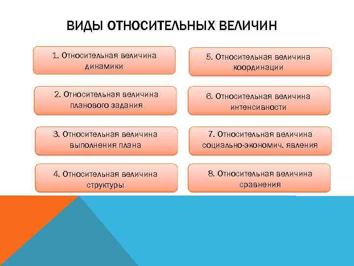 ВИДЫ ОТНОСИТЕЛЬНЫХ ВЕЛИЧИН 1. Относительная величина динамики 5. Относительная величина координации 2. Относительная величина