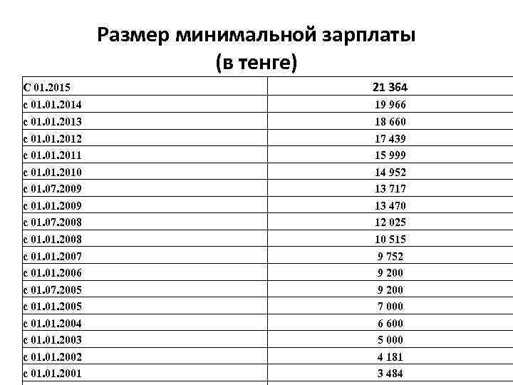 Минимальная заработная плата в российской федерации. Минимальный размер заработной платы. Минимальный размер оплаты труда 2008 год. МРОТ по годам. Минимальная оплата труда в 2014.