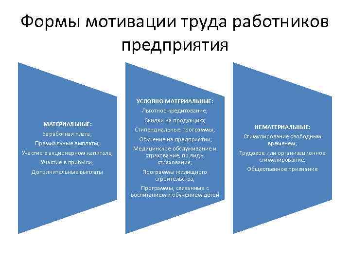 Формы мотивации труда работников предприятия МАТЕРИАЛЬНЫЕ: Заработная плата; Премиальные выплаты; Участие в акционерном капитале;