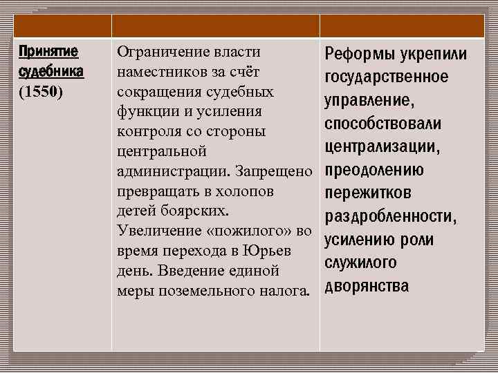 Принятие судебника (1550) Ограничение власти наместников за счёт сокращения судебных функции и усиления контроля