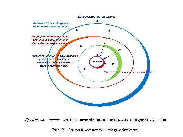 Примечание: показано взаимодействие человека с системами в среде его обитания Рис. 2. Система «человек