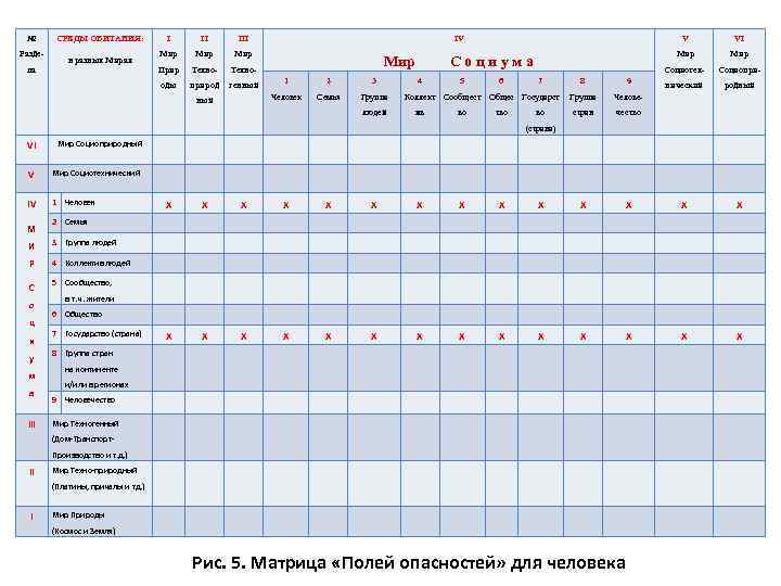 № Разде- СРЕДЫ ОБИТАНИЯ: I III Мир в разных Мирах Мир Прир Техно- оды