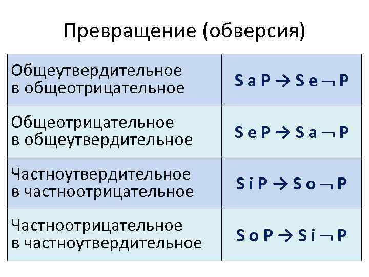 Превращение (обверсия) Общеутвердительное в общеотрицательное Sa. P→Se P Общеотрицательное в общеутвердительное Se. P→Sa P