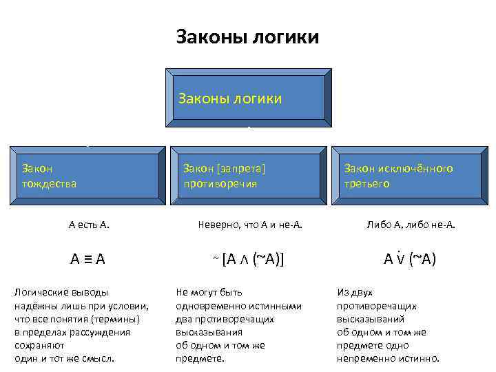 Законы логики Закон тождества A есть А. A ≡ A Логические выводы надёжны лишь