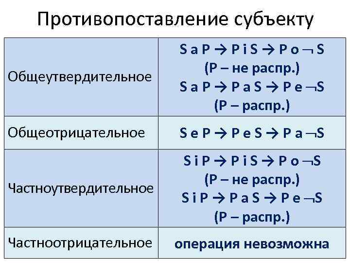 Противопоставление субъекту Общеутвердительное Sа. P→Рi. S→Po S (P – не распр. ) S а