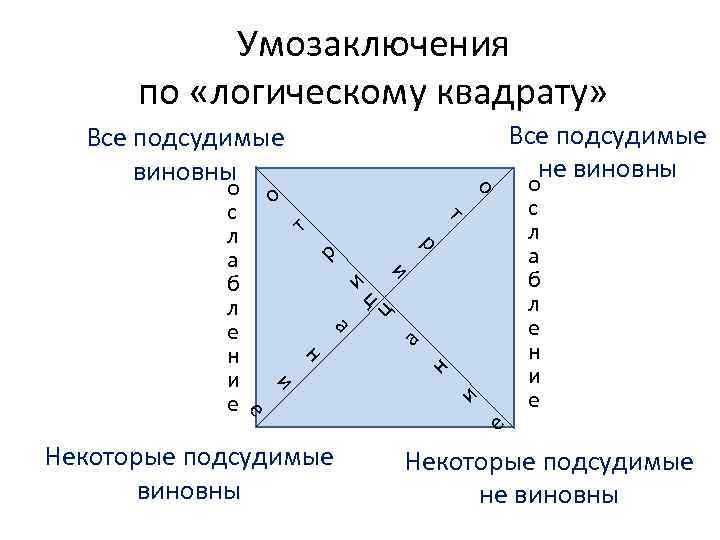 Умозаключения по «логическому квадрату» Все подсудимые не виновны Все подсудимые виновны о о т