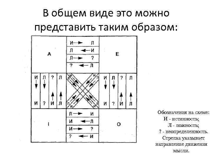 Схема умозаключения по логическому квадрату