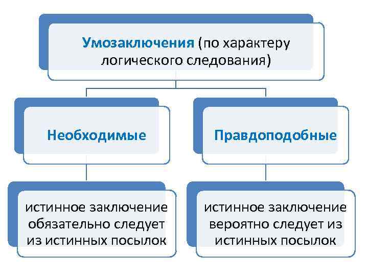 Умозаключения (по характеру логического следования) Необходимые Правдоподобные истинное заключение обязательно следует из истинных посылок