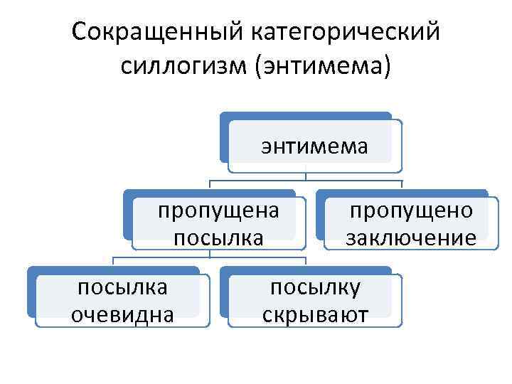 Сокращенный категорический силлогизм (энтимема) энтимема пропущена посылка очевидна пропущено заключение посылку скрывают 