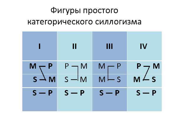 Фигуры простого категорического силлогизма I II IV М ― Р P ― M M