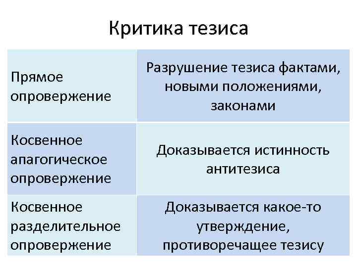 Прямой тезис. Прямое и косвенное опровержение тезиса. Косвенное опровержение тезиса. Опровержение логика примеры. Косвенное опровержение тезиса пример.