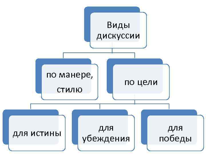 Выделяется 4 вида нелогических планов способов убеждения