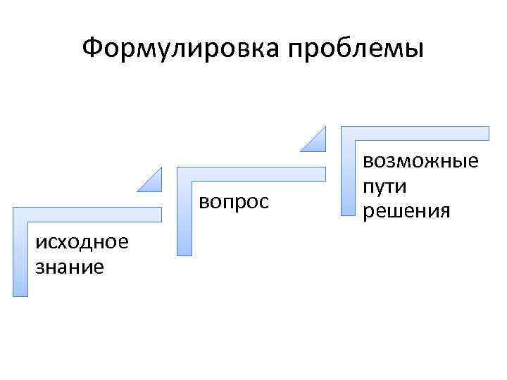 Формулировка проблемы вопрос исходное знание возможные пути решения 