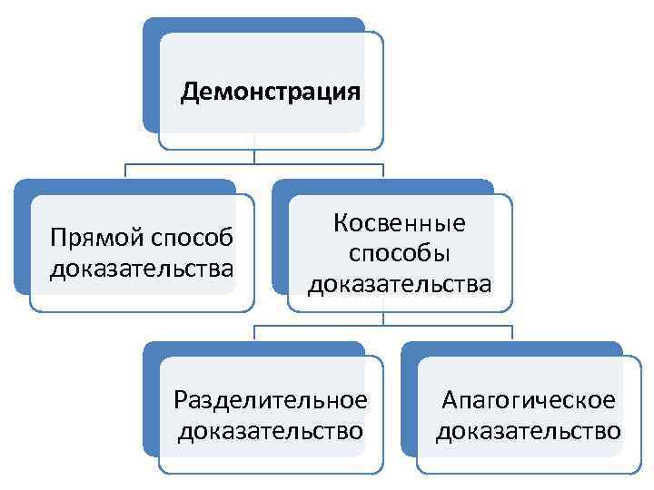 Демонстрация Прямой способ доказательства Косвенные способы доказательства Разделительное доказательство Апагогическое доказательство 