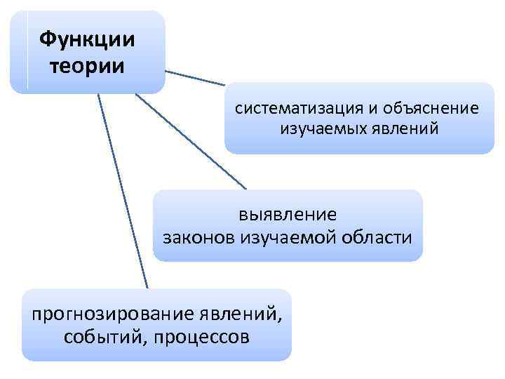 Функции теории систематизация и объяснение изучаемых явлений выявление законов изучаемой области прогнозирование явлений, событий,