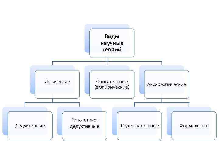 Виды научных теорий Логические Дедуктивные Описательные (эмпирические) Гипотетикодедуктивные Аксиоматические Содержательные Формальные 