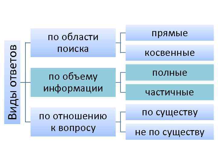 Виды ответов по области поиска по объему информации по отношению к вопросу прямые косвенные