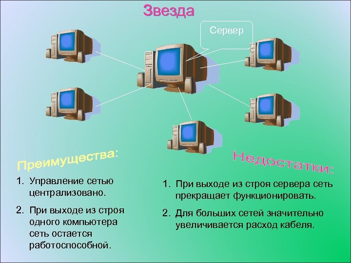 Звезда Сервер 1. Управление сетью централизовано. 1. При выходе из строя сервера сеть прекращает