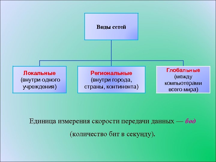 Компьютерные сети схема локальные глобальные