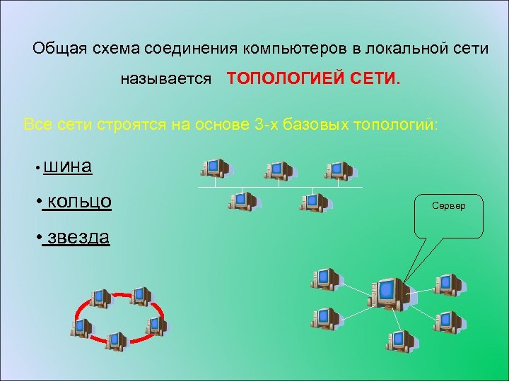Общая схема соединения компьютеров в локальной сети называется ТОПОЛОГИЕЙ СЕТИ. Все сети строятся на