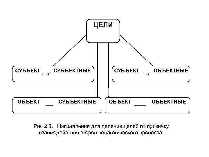 ЦЕЛИ СУБЪЕКТ ОБЪЕКТ СУБЪЕКТНЫЕ СУБЪЕКТ ОБЪЕКТНЫЕ Рис 2. 3. Направления для деление целей по